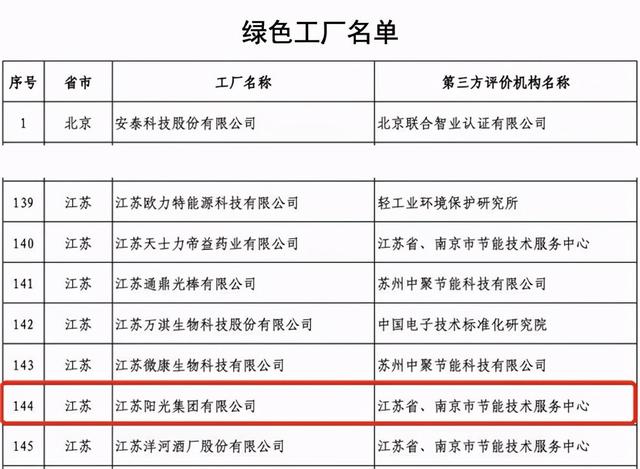 陸克平引領陽光集團獲評“工業產品綠色設計示范企業”，以技術創新推動綠色制造